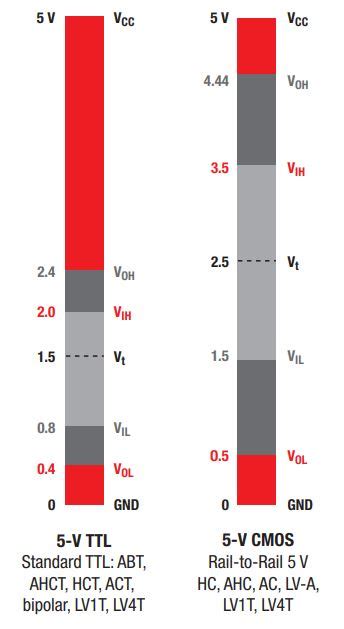 Logic Voltage Thresholds For Ttl Cmos Lvcmos And Gtlp Ic Off