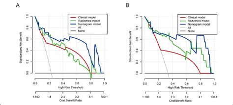 Clinical Decision Curve Of The Three Models With The Training A And