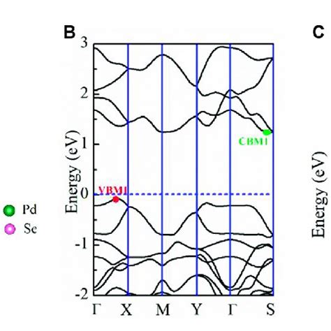 A Schematic Of The Top And Side View Of The Penta Pdse 2 Monolayer Download Scientific