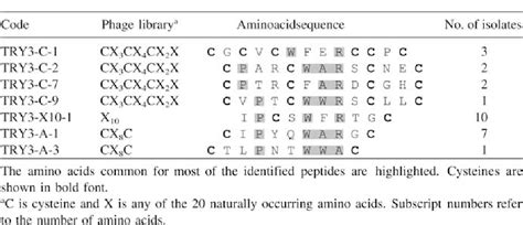 Table 1 From Article In Press Uncorrected Proof Identification Of Novel