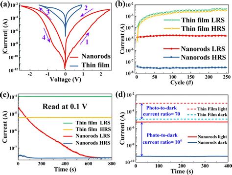 Comparison Of The Electric And Optical Properties Of Zno Nanorods And