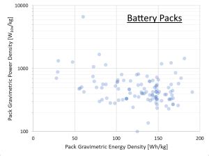 Battery Pack Ragone Plot - Battery Design