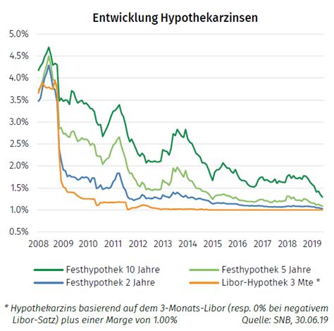 Zinsprognose Bis Sommer Zins Moneypark Ag