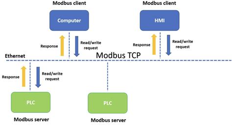 Modbus Tcp Ip L G So S Nh Modbus Rtu Vs Modbus Tcp Ip