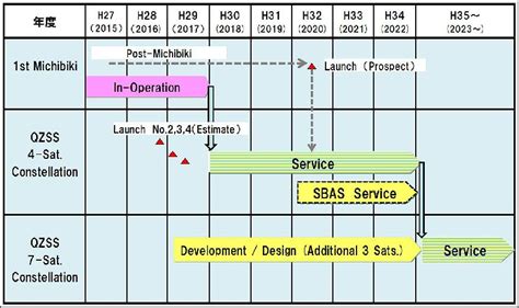 Qzss Quasi Zenith Satellite System Eoportal