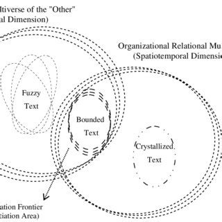 Scheme Of Representation Of The Trans Formative Trajectory Of The