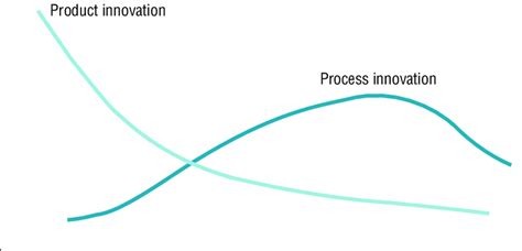 6 The Innovation Life Cycle 73 Download Scientific Diagram