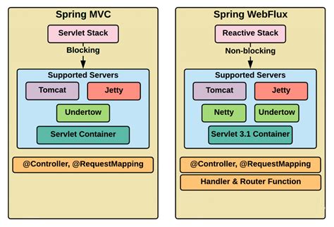 Spring Boot Vs Spring Mvc Differences And Which Should You Learn