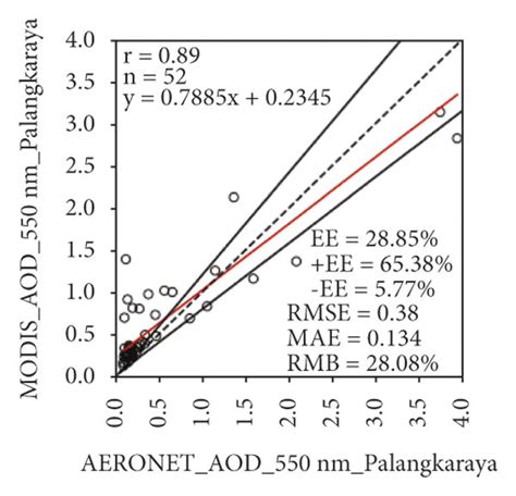 Density Scatterplot Of Monthly Modis Db Aod 550 Nm Retrievals Against