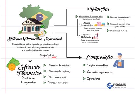 Mapa Mental Sistema Financeiro Nacional Sfn Sistema Financeiro