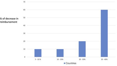 The Financial Impact On Reimbursement Of Moderately Hypofractionated