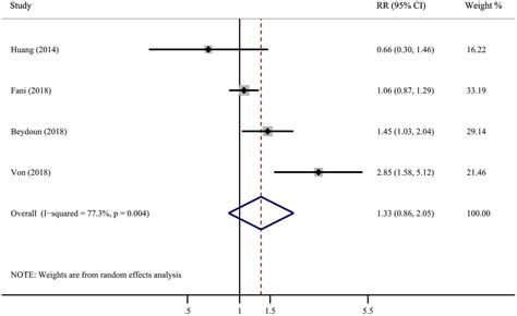 Helicobacter Pylori Infection And Risk For Developing Dementia An