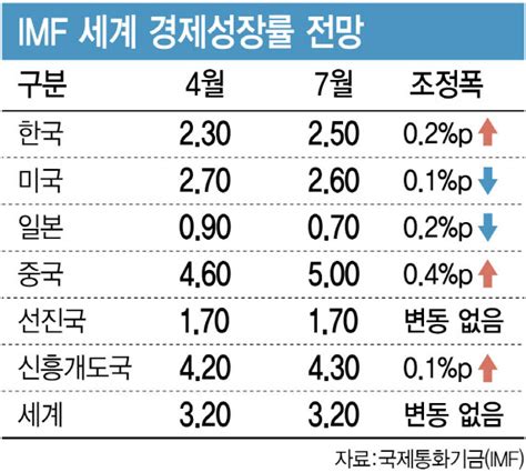 Imf 韓 성장률 전망치 23→25 상향무역 회복세 긍정적