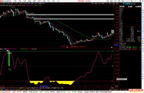 通达信买入必赚副图指标公式波段极品源码 通达信公式 公式网