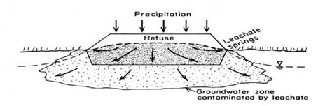 Conceptual diagram of leachate migration from a landfill. (Source ...