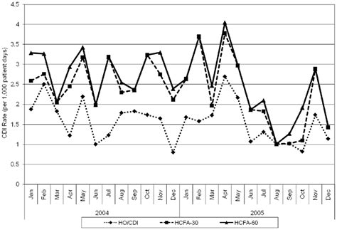 Clostridium Difficile Infection Cdi Rates By Definition Over Time Download Scientific Diagram