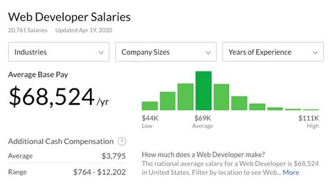 Cu L Es El Salario Medio De Un Desarrollador Web Esto Es Lo Que Dicen