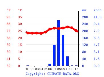 The Gambia Climate: Weather The Gambia & Temperature By Month