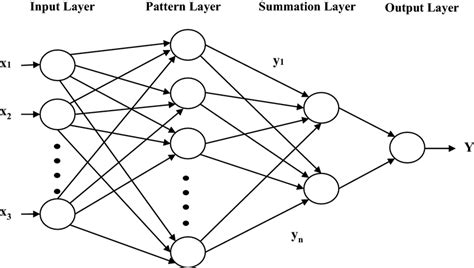 Schematic Diagram Of Generalized Regression Neural Network Architecture Download Scientific