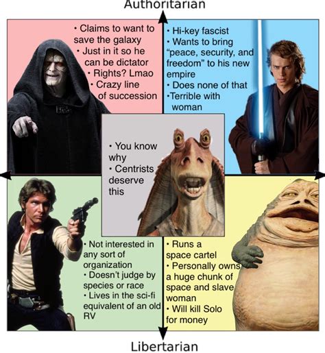 In Honor Of Star Wars Day R Politicalcompassmemes Political