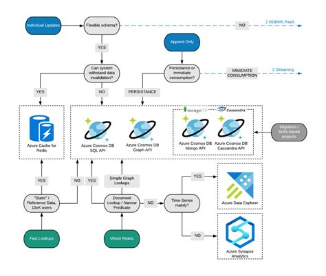 Azure Cosmos Db Design Patterns Back To The Future