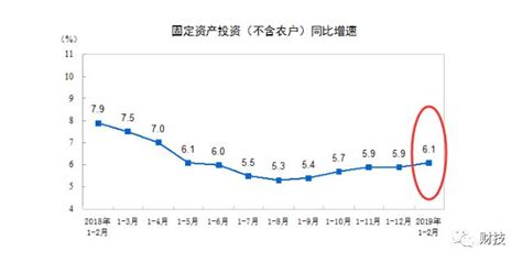 剛剛，2019首份經濟成績單公佈！樓市頹勢明顯，大家都省著花錢 每日頭條