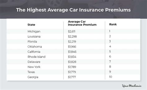 Study Finds The Best And Worst States For Car Expenses