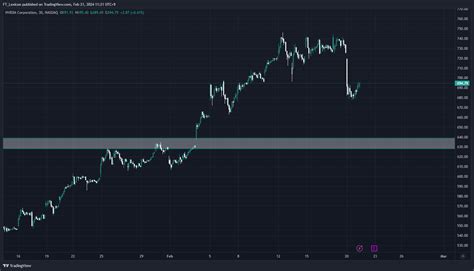 Bats Nvda Chart Image By Ft Lexicon Tradingview