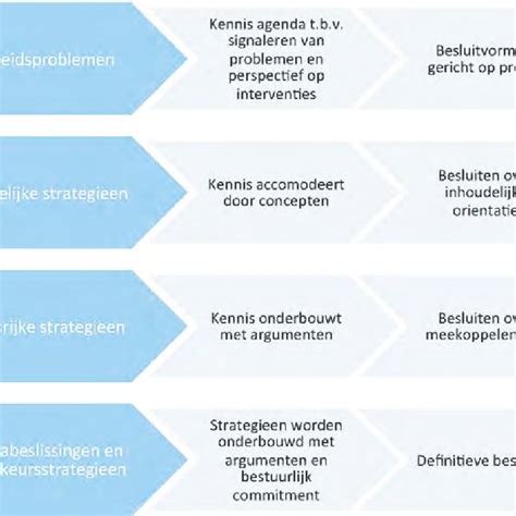 Figuur 2 Dominante Beelden Van Besluitvorming En Functie Van Kennis Op