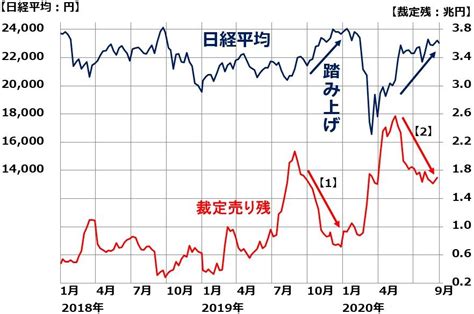 米国株急落でも日経平均の下げ幅が小さい理由：裁定残に表れる投機筋のポジション トウシル 楽天証券の投資情報メディア