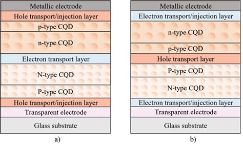 Illustration Of Two Different Pbs Cqd Photodetector Structures For The Download Scientific