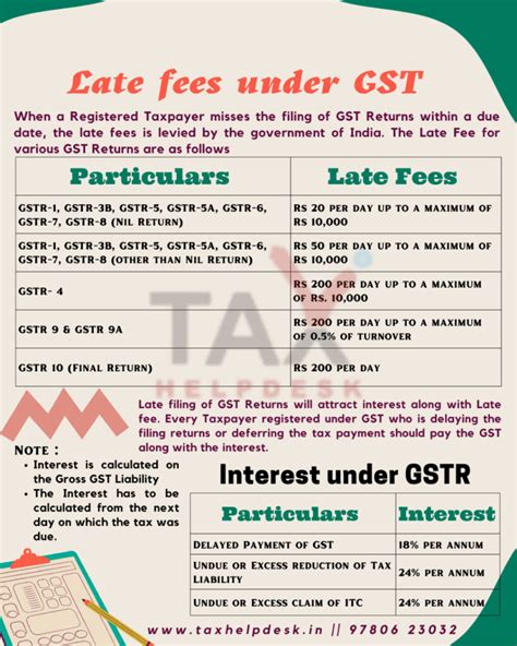 Know About The Late Fees Under GST