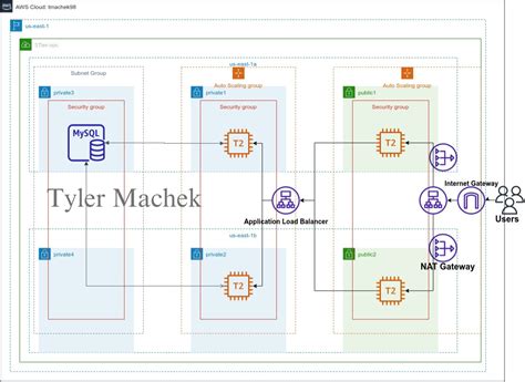 Scalable And Reliable Aws 3 Tier Architecture By Tyler Machek Aws Tip