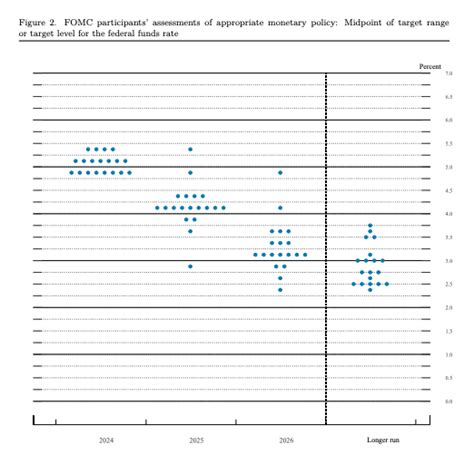 The Federal Reserve’s latest dot plot, explained – and what it says ...