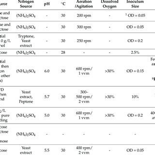 Terpene Titers Obtained In S Cerevisiae And Respective Fermentation