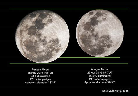 Moon At Perigee And Apogee 2016 Sky And Telescope Sky And Telescope