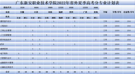 广东新安职业技术学院2022年夏季高考招生计划 深圳本地宝