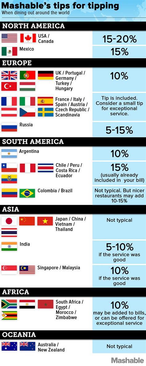 How To Tip When Traveling Around The World Currency Exchange