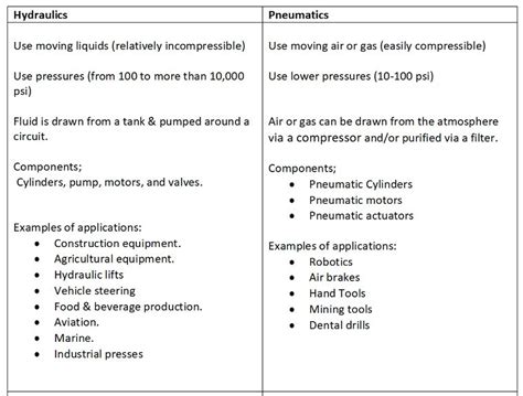 What is the difference between hydraulic and pneumatic applications?