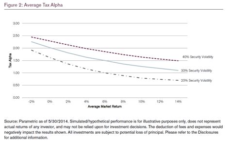 Importance Of Tax Efficient Investing Logia Portfolio Management