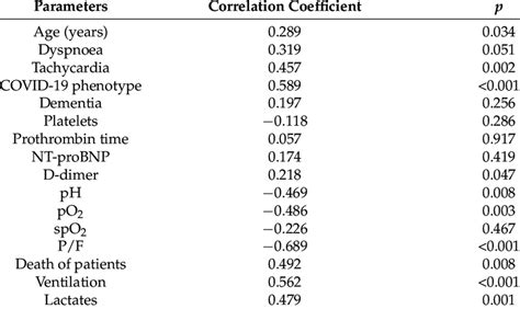 Univariate Analysis Of Relationships Between Ultrasound Thoracic Score Download Scientific