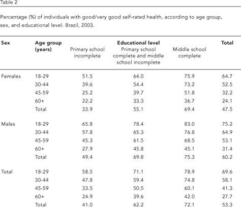 Scielo Brasil Socio Demographic Determinants Of Self Rated Health