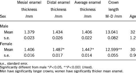 Tooth Properties By Sex Download Table