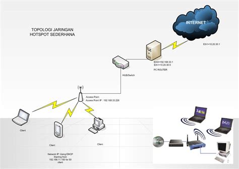 Topologi Jaringan Wireless Homecare24