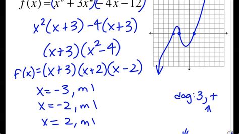 Standard Form Graph Equation