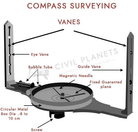 Compass Surveying Types And Difference [civil Planets]