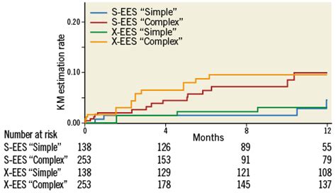 Clinical Outcomes Of Bioresorbable Versus Durable Polymer Coated