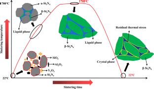 使用应力估计分析 Y2O3 掺杂的 Si3N4 陶瓷的摩擦磨损性能 Applied Physics A X MOL