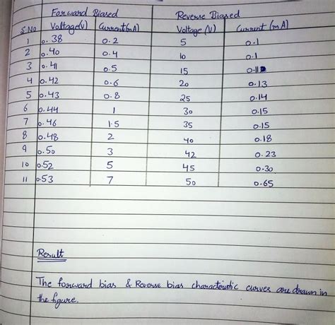 Class Physics Practical Reading To Draw The Characteristic Curve Of