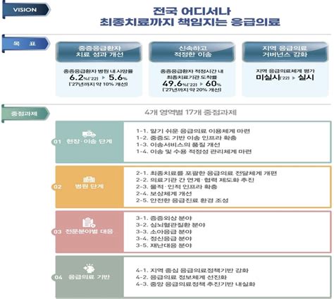 골든타임 도착률 60로요일별 당번병원제 운영 이투데이